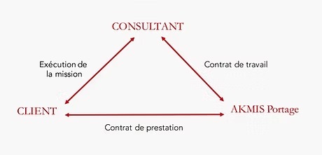 Schéma de la relation tripartite du portage salarial